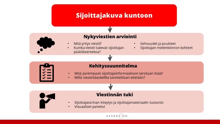 Sijoittajakuva kuntoon -palvelun sisältö