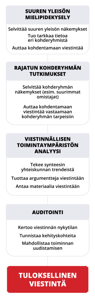 Viisikohtainen pystysuuntainen kaavio, jossa harmaalla merkityt neljä kohtaa avaavat tuloksellisen viestinnän (punaisella laatikolla) saavuttamista. Nämä ovat keinoja, joilla tilannekuva ja sen hahmottaminen onnistuvat.